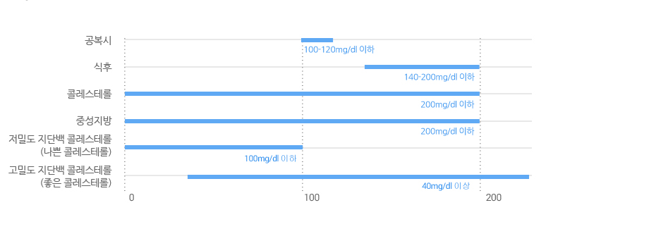 혈당 및 지질의 조절 표