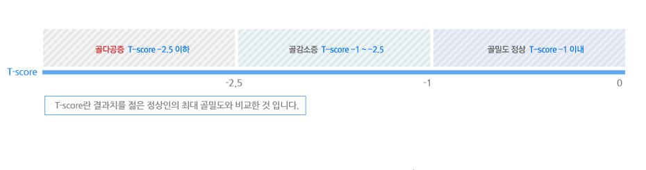 골다공증  T-score -2.5 이하, 골감소증  T-score -1 ~ -2.5, 골밀도 정상  T-score -1 이내,  T-score란 결과치를 젊은 정상인의 최대 골밀도와 비교한 것 입니다. 표 이미지